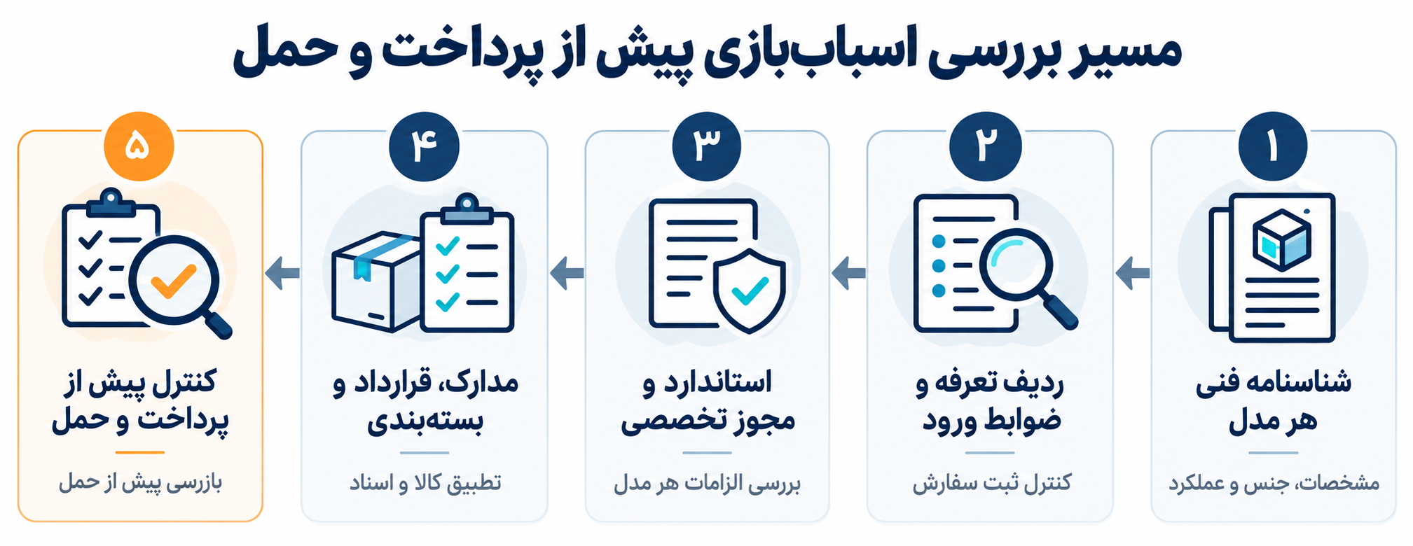 مسیر بررسی الزامات واردات اسباببازی از شناسنامه فنی و ردیف تعرفه تا مجوزها و بازرسی پیش از حمل